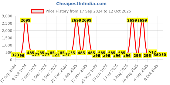 myntra.com WildHorn Men Leather Two Fold Wallet wildhorn Price History Graph from 17 Sep 2024 to 11 Oct 2025