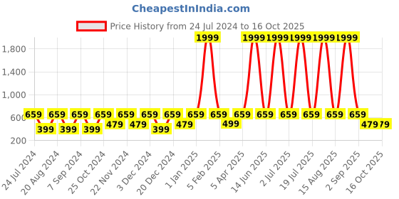 myntra.com WildHorn Men Leather Two Fold Wallet wildhorn Price History Graph from 24 Jul 2024 to 15 Oct 2025