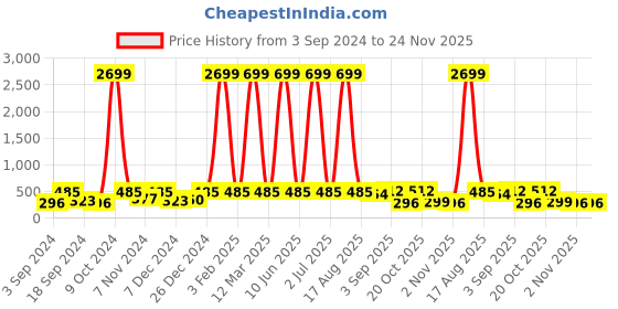 myntra.com WildHorn Men Leather Two Fold Wallet wildhorn Price History Graph from 3 Sep 2024 to 23 Nov 2025