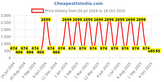 myntra.com WildHorn Men Leather Two Fold Wallet wildhorn Price History Graph from 24 Jul 2024 to 18 Oct 2025