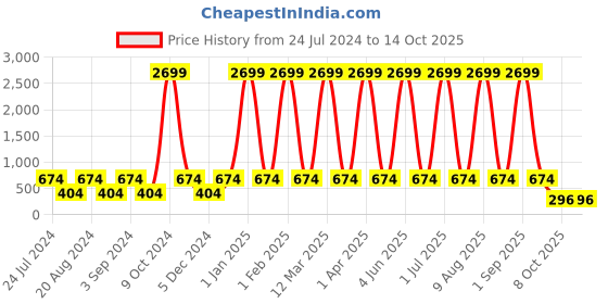 myntra.com WildHorn Men Leather Two Fold Wallet wildhorn Price History Graph from 24 Jul 2024 to 13 Oct 2025