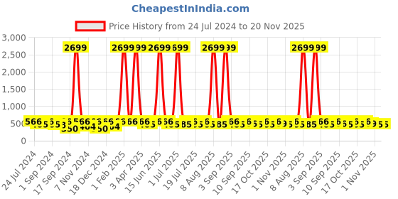 myntra.com WildHorn Men Leather Two Fold Wallet wildhorn Price History Graph from 24 Jul 2024 to 20 Nov 2025