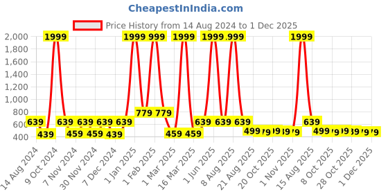 myntra.com WildHorn Men Leather Two Fold Wallet wildhorn Price History Graph from 14 Aug 2024 to 30 Nov 2025