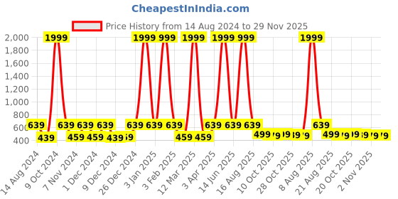 myntra.com WildHorn Men Leather Two Fold Wallet wildhorn Price History Graph from 14 Aug 2024 to 29 Nov 2025