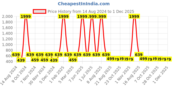 myntra.com WildHorn Men Leather Two Fold Wallet wildhorn Price History Graph from 14 Aug 2024 to 30 Nov 2025