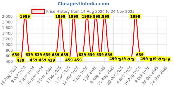 myntra.com WildHorn Men Leather Two Fold Wallet wildhorn Price History Graph from 14 Aug 2024 to 24 Nov 2025