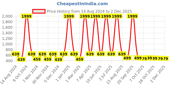 myntra.com WildHorn Men Leather Two Fold Wallet wildhorn Price History Graph from 14 Aug 2024 to 1 Dec 2025