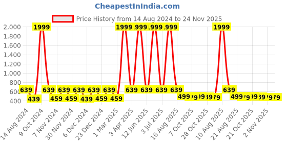 myntra.com WildHorn Men Leather Two Fold Wallet wildhorn Price History Graph from 14 Aug 2024 to 24 Nov 2025