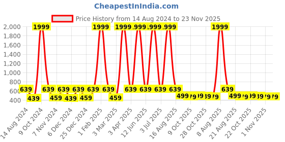 myntra.com WildHorn Men Leather Two Fold Wallet wildhorn Price History Graph from 14 Aug 2024 to 23 Nov 2025