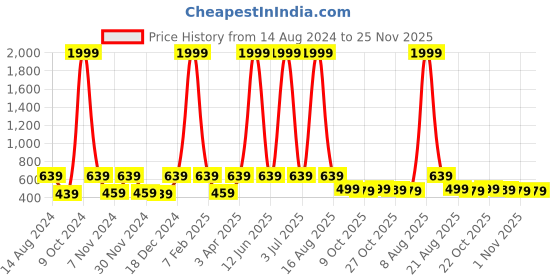 myntra.com WildHorn Men Leather Two Fold Wallet wildhorn Price History Graph from 14 Aug 2024 to 24 Nov 2025