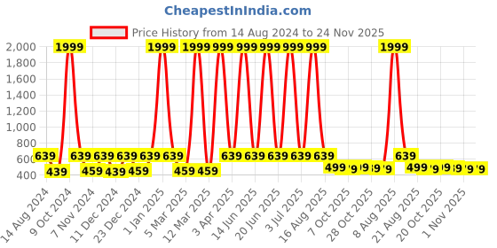myntra.com WildHorn Men Leather Two Fold Wallet wildhorn Price History Graph from 14 Aug 2024 to 24 Nov 2025