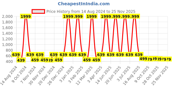 myntra.com WildHorn Men Leather Two Fold Wallet wildhorn Price History Graph from 14 Aug 2024 to 24 Nov 2025