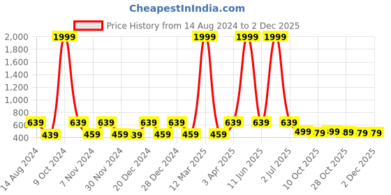 myntra.com WildHorn Men Leather Two Fold Wallet wildhorn Price History Graph from 14 Aug 2024 to 30 Nov 2025