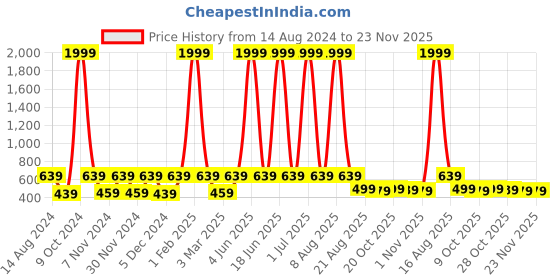 myntra.com WildHorn Men Leather Two Fold Wallet wildhorn Price History Graph from 14 Aug 2024 to 23 Nov 2025