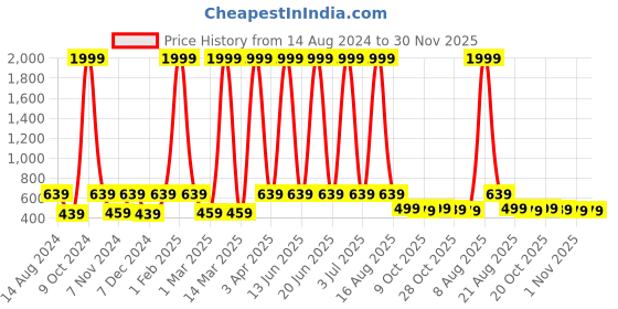 myntra.com WildHorn Men Leather Two Fold Wallet wildhorn Price History Graph from 14 Aug 2024 to 29 Nov 2025