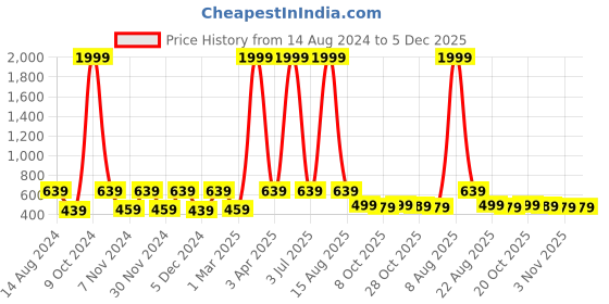 myntra.com WildHorn Men Leather Two Fold Wallet wildhorn Price History Graph from 14 Aug 2024 to 5 Dec 2025