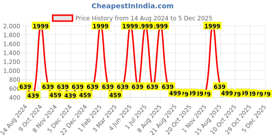 myntra.com WildHorn Men Leather Two Fold Wallet wildhorn Price History Graph from 14 Aug 2024 to 4 Dec 2025