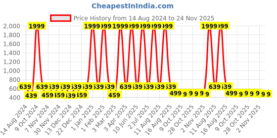 myntra.com WildHorn Men Leather Two Fold Wallet wildhorn Price History Graph from 14 Aug 2024 to 24 Nov 2025