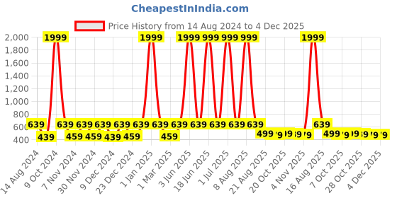 myntra.com WildHorn Men Leather Two Fold Wallet wildhorn Price History Graph from 14 Aug 2024 to 4 Dec 2025