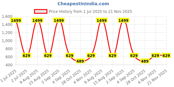 myntra.com WildHorn Men Leather Two Fold Wallet wildhorn Price History Graph from 1 Jul 2025 to 21 Nov 2025
