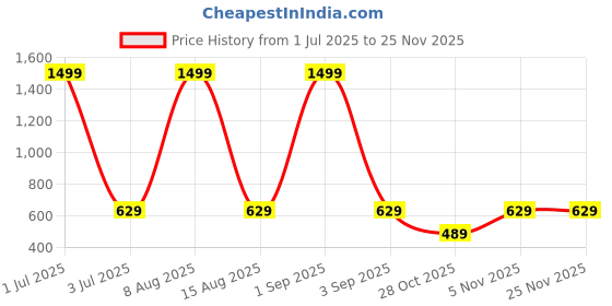 myntra.com WildHorn Men Leather Two Fold Wallet wildhorn Price History Graph from 1 Jul 2025 to 24 Nov 2025