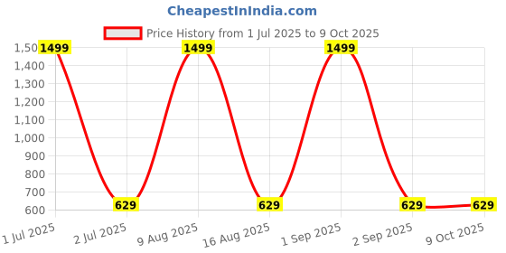myntra.com WildHorn Men Leather Two Fold Wallet wildhorn Price History Graph from 1 Jul 2025 to 9 Oct 2025