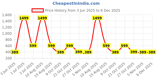 myntra.com WildHorn Men Leather Two Fold Wallet wildhorn Price History Graph from 3 Jun 2025 to 5 Dec 2025