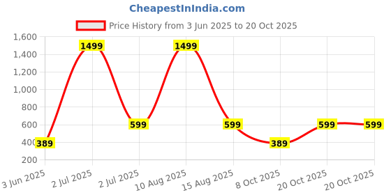 myntra.com WildHorn Men Leather Two Fold Wallet wildhorn Price History Graph from 3 Jun 2025 to 18 Oct 2025