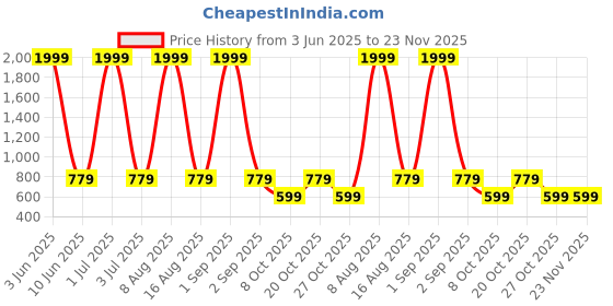 myntra.com WildHorn Men Leather Two Fold Wallet wildhorn Price History Graph from 3 Jun 2025 to 22 Nov 2025