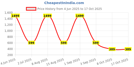 myntra.com WildHorn Men Leather Two Fold Wallet wildhorn Price History Graph from 4 Jun 2025 to 16 Oct 2025