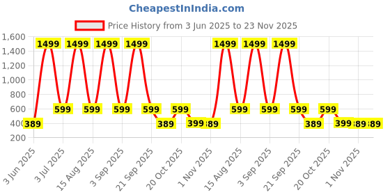 myntra.com WildHorn Men Leather Two Fold Wallet wildhorn Price History Graph from 3 Jun 2025 to 23 Nov 2025