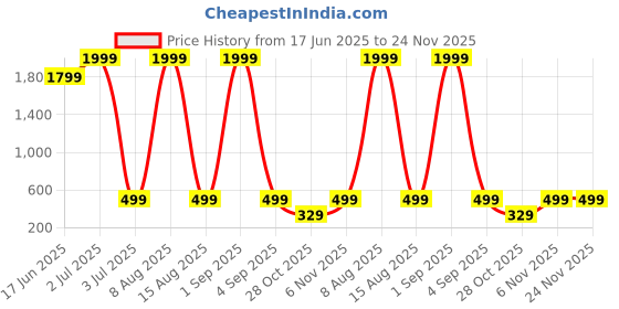 myntra.com WildHorn Men Leather Two Fold Wallet wildhorn Price History Graph from 17 Jun 2025 to 24 Nov 2025