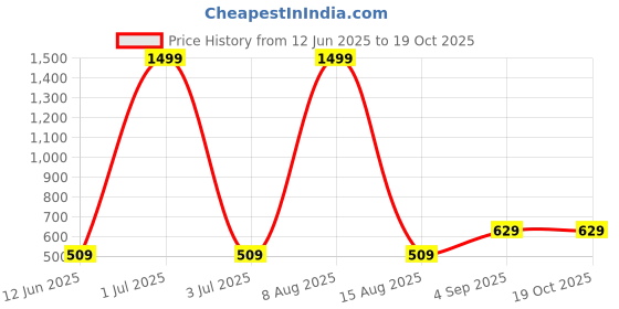 myntra.com WildHorn Men Leather Two Fold Wallet wildhorn Price History Graph from 12 Jun 2025 to 18 Oct 2025