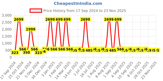myntra.com WildHorn Men Leather Zip Around Wallet wildhorn Price History Graph from 17 Sep 2024 to 22 Nov 2025