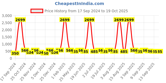 myntra.com WildHorn Men Leather Zip Around Wallet wildhorn Price History Graph from 17 Sep 2024 to 17 Oct 2025