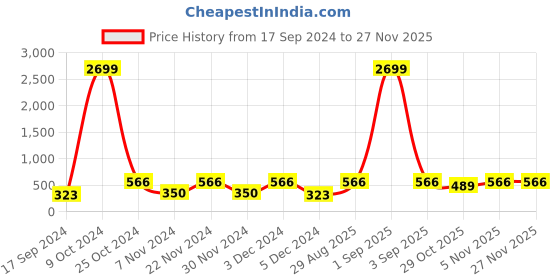myntra.com WildHorn Men Leather Zip Around Wallet wildhorn Price History Graph from 17 Sep 2024 to 26 Nov 2025