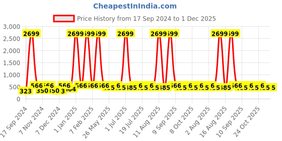 myntra.com WildHorn Men Maroon & Brown RFID Protected Genuine Leather Solid Two Fold Wallet wildhorn Price History Graph from 17 Sep 2024 to 1 Dec 2025
