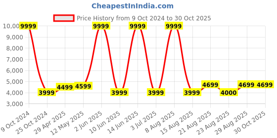 myntra.com WildHorn Men Maroon & Silver-Toned Textured Leather Laptop Bag wildhorn Price History Graph from 9 Oct 2024 to 30 Oct 2025