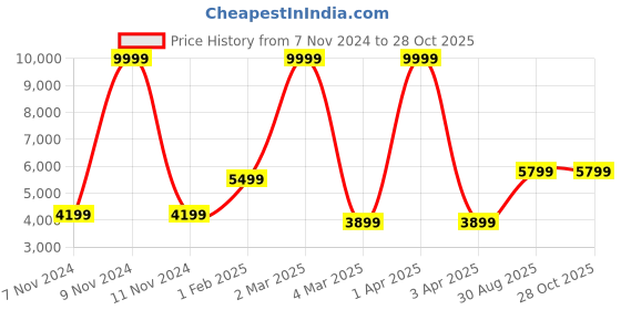 myntra.com WildHorn Men Maroon Leather Laptop Bag wildhorn Price History Graph from 7 Nov 2024 to 28 Oct 2025