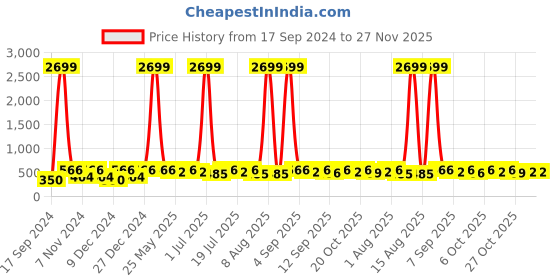 myntra.com WildHorn Men Maroon Leather Two Fold Wallet wildhorn Price History Graph from 17 Sep 2024 to 26 Nov 2025