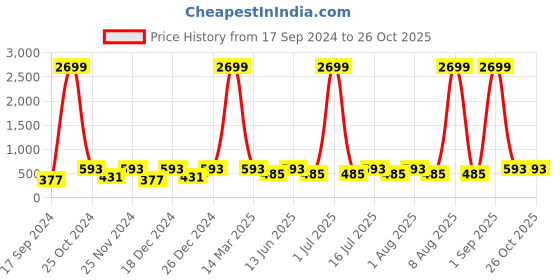 myntra.com WildHorn Men Maroon Leather Two Fold Wallet wildhorn Price History Graph from 17 Sep 2024 to 26 Oct 2025