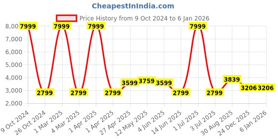 myntra.com WildHorn Men Maroon Solid 15 Inch Leather Laptop Bag wildhorn Price History Graph from 9 Oct 2024 to 5 Jan 2026