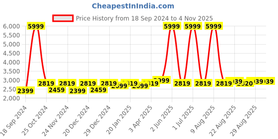 myntra.com WildHorn Men Maroon Solid Genuine Leather Messenger Bag wildhorn Price History Graph from 18 Sep 2024 to 3 Nov 2025