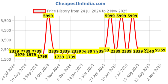 myntra.com WildHorn Men Maroon Solid Genuine Leather Messenger Bag wildhorn Price History Graph from 24 Jul 2024 to 2 Nov 2025