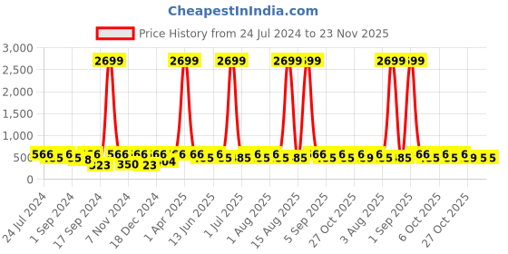 myntra.com WildHorn Men Maroon Solid Leather RFID Two Fold Wallet wildhorn Price History Graph from 24 Jul 2024 to 23 Nov 2025