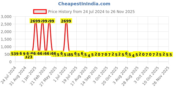 myntra.com WildHorn Men Maroon Solid Leather Two Fold Wallet with RFID wildhorn Price History Graph from 24 Jul 2024 to 25 Nov 2025