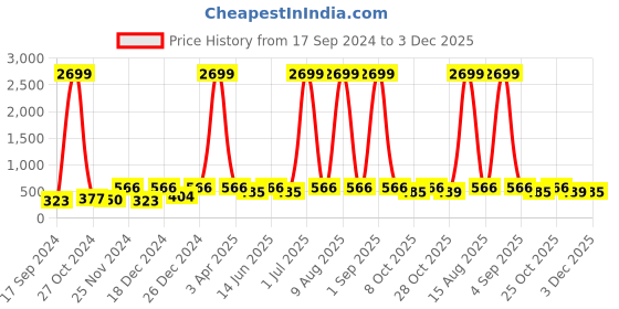 myntra.com WildHorn Men Maroon Solid RFID Protected Genuine Leather Two Fold Wallet wildhorn Price History Graph from 17 Sep 2024 to 3 Dec 2025