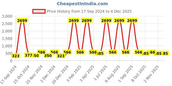 myntra.com WildHorn Men Maroon Solid RFID Protected Genuine Leather Two Fold Wallet wildhorn Price History Graph from 17 Sep 2024 to 4 Dec 2025