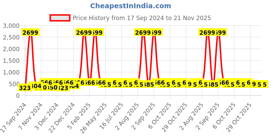 myntra.com WildHorn Men Maroon Solid RFID Protected Genuine Leather Zip Around Wallet wildhorn Price History Graph from 17 Sep 2024 to 21 Nov 2025
