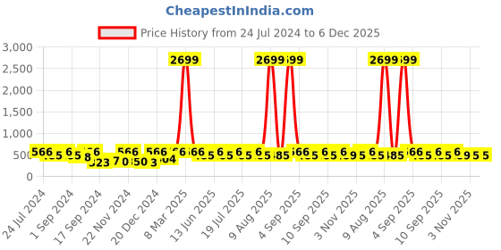 myntra.com WildHorn Men Maroon Solid RFID Protected Water Resistant Genuine Leather Two Fold Wallet wildhorn Price History Graph from 24 Jul 2024 to 6 Dec 2025